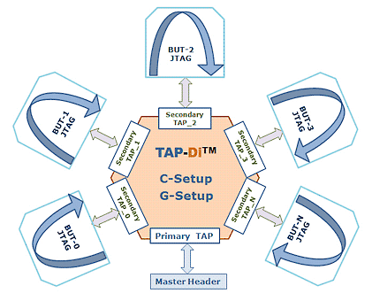 TAP-Di Common and Gang Test Modes